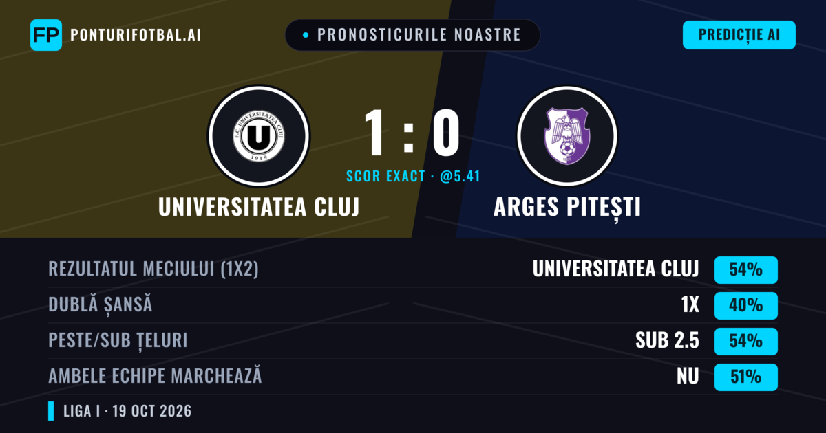 Pronosticurile noastre: Universitatea Cluj vs Arges Pitești — Universitatea Cluj — Câștigă (52%); Sub 2.5; Ambele echipe: Nu