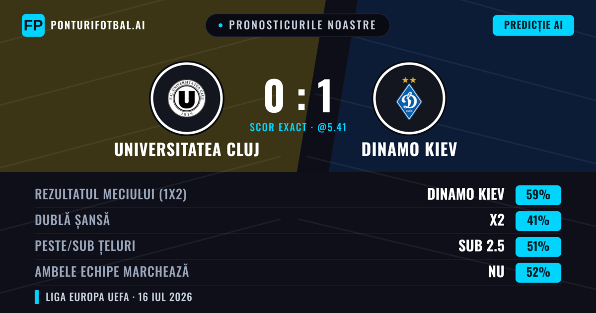 Pronosticurile noastre: Universitatea Cluj vs Dinamo Kiev — Dinamo Kiev — Câștigă (60%); Sub 2.5; Ambele echipe: Nu