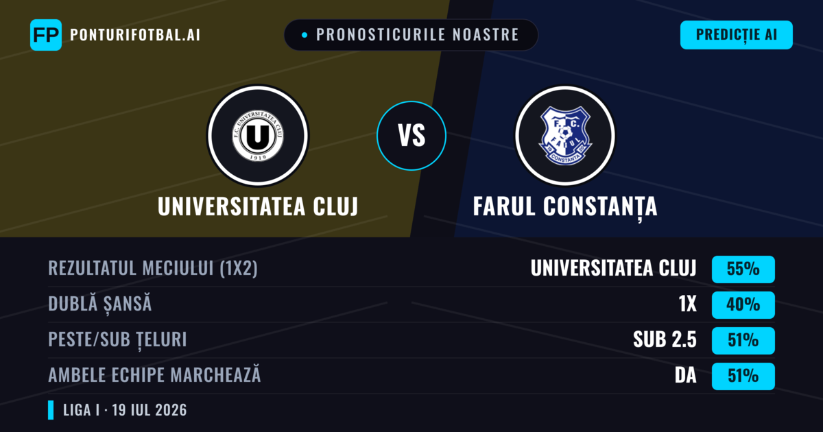 Pronosticurile noastre: Universitatea Cluj vs Farul Constanța — Universitatea Cluj — Câștigă (46%); Sub 2.5; Ambele echipe: Da