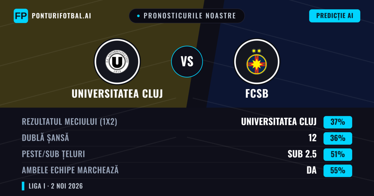 Pronosticurile noastre: Universitatea Cluj vs FCSB — Universitatea Cluj — Câștigă (36%); Sub 2.5; Ambele echipe: Da
