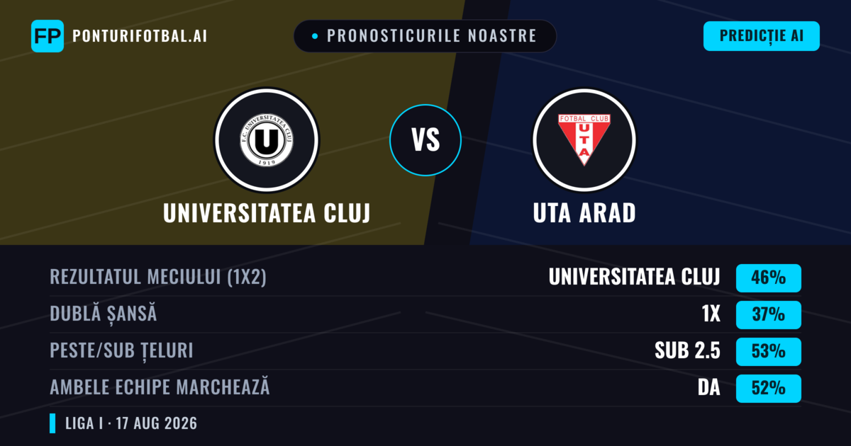 Pronosticurile noastre: Universitatea Cluj vs UTA Arad — Universitatea Cluj — Câștigă (48%); Sub 2.5; Ambele echipe: Da