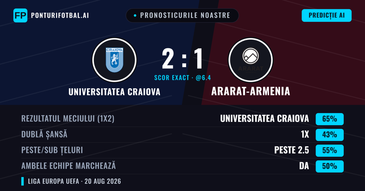 Pronosticurile noastre: Universitatea Craiova vs Ararat-Armenia — Universitatea Craiova — Câștigă (69%); Peste 2.5; Ambele echipe: Nu