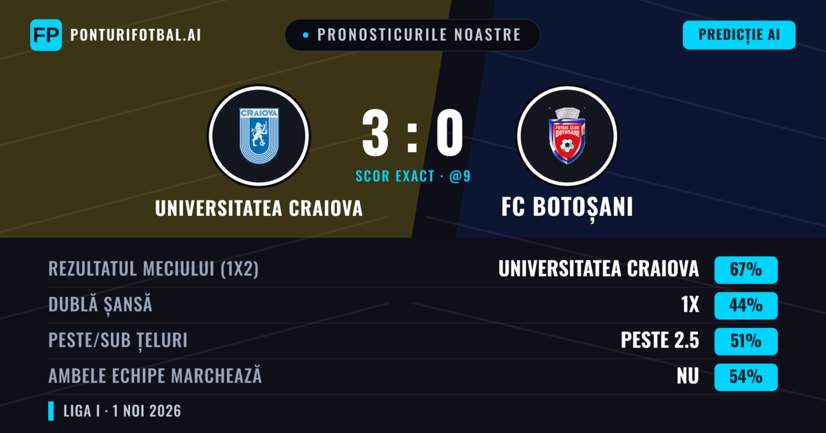 Pronosticurile noastre: Universitatea Craiova vs FC Botoșani — Universitatea Craiova — Câștigă (66%); Peste 2.5; Ambele echipe: Nu
