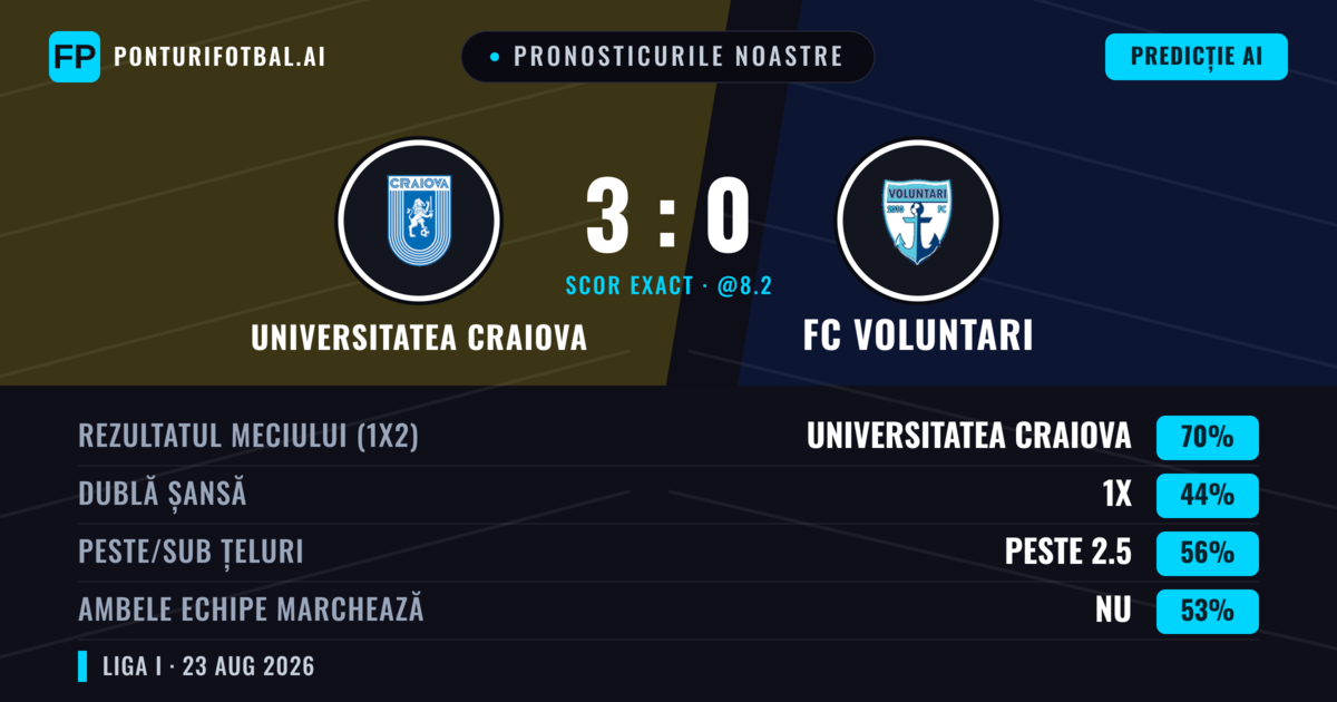 Pronosticurile noastre: Universitatea Craiova vs FC Voluntari — Universitatea Craiova — Câștigă (69%); Peste 2.5; Ambele echipe: Nu