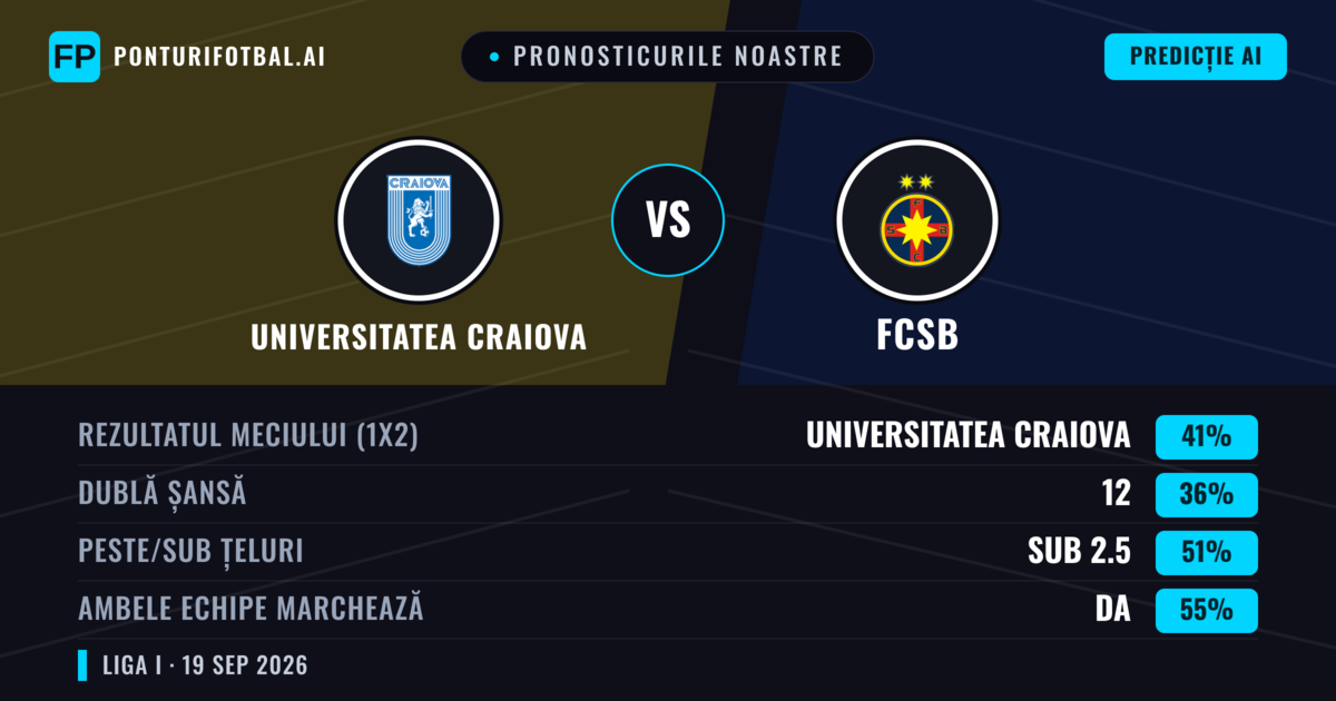 Pronosticurile noastre: Universitatea Craiova vs FCSB — Universitatea Craiova — Câștigă (54%); Peste 2.5; Ambele echipe: Da