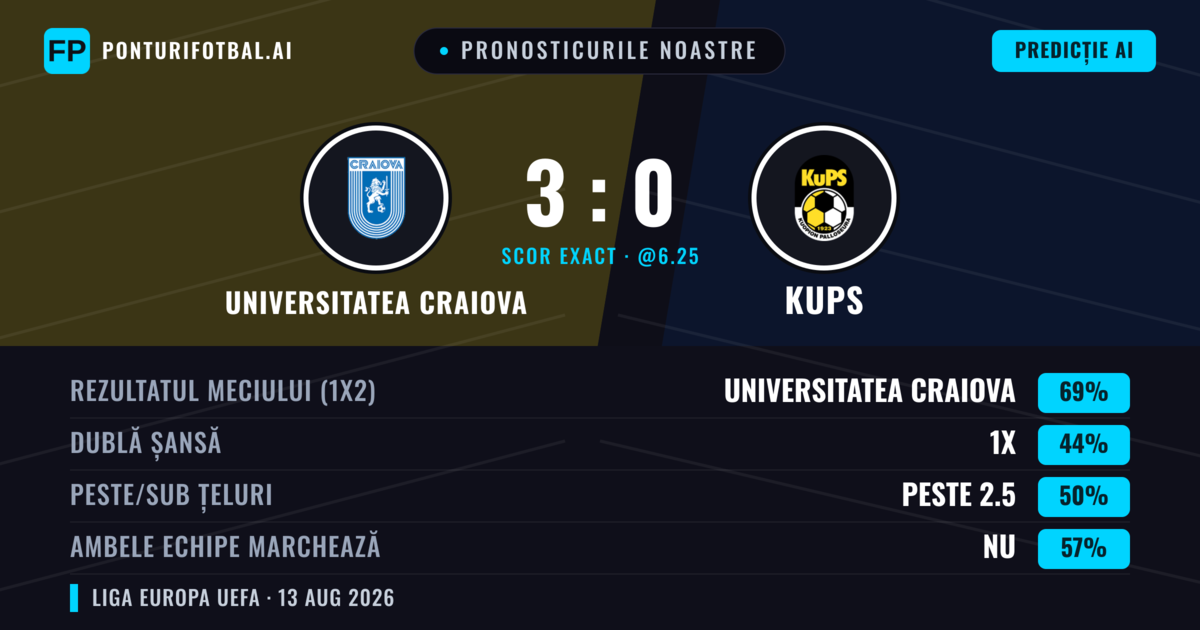 Pronosticurile noastre: Universitatea Craiova vs KuPS — Universitatea Craiova — Câștigă (69%); Peste 2.5; Ambele echipe: Nu