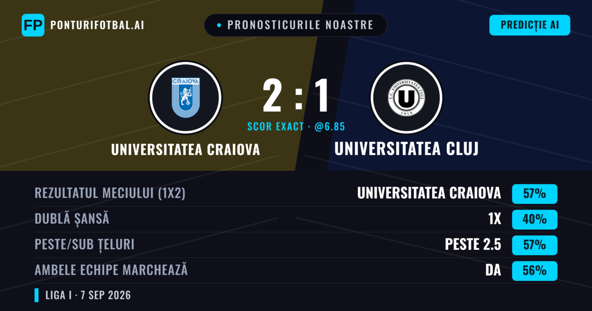 Pronosticurile noastre: Universitatea Craiova vs Universitatea Cluj — Universitatea Craiova — Câștigă (57%); Peste 2.5; Ambele echipe: Da