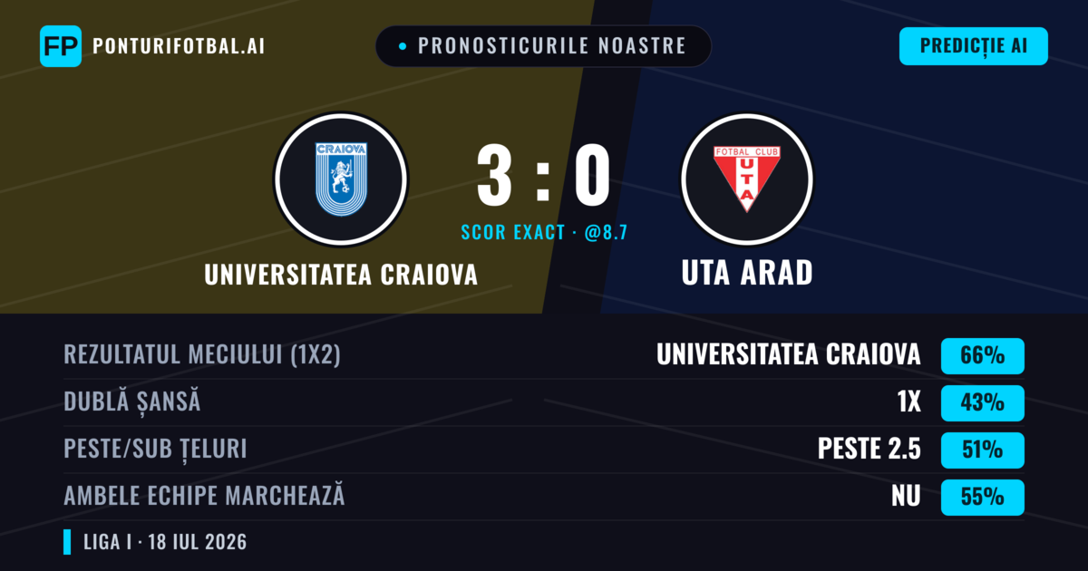 Pronosticurile noastre: Universitatea Craiova vs UTA Arad — Universitatea Craiova — Câștigă (67%); Peste 2.5; Ambele echipe: Nu