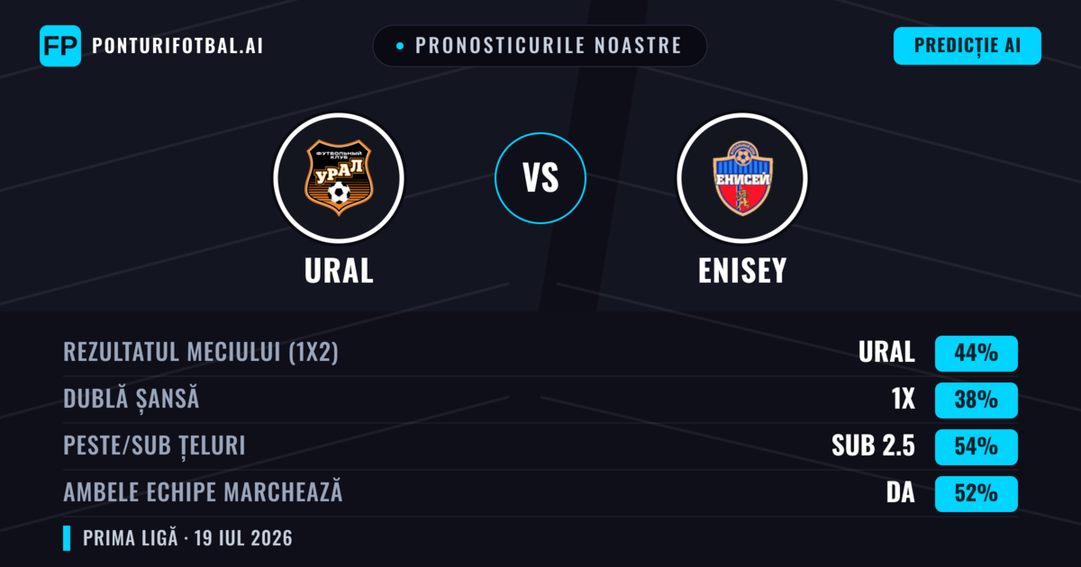 Pronosticurile noastre: Ural vs Enisey — Ural — Câștigă (44%); Sub 2.5; Ambele echipe: Da