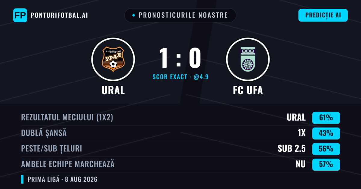 Pronosticurile noastre: Ural vs FC UFA — Ural — Câștigă (61%); Sub 2.5; Ambele echipe: Nu