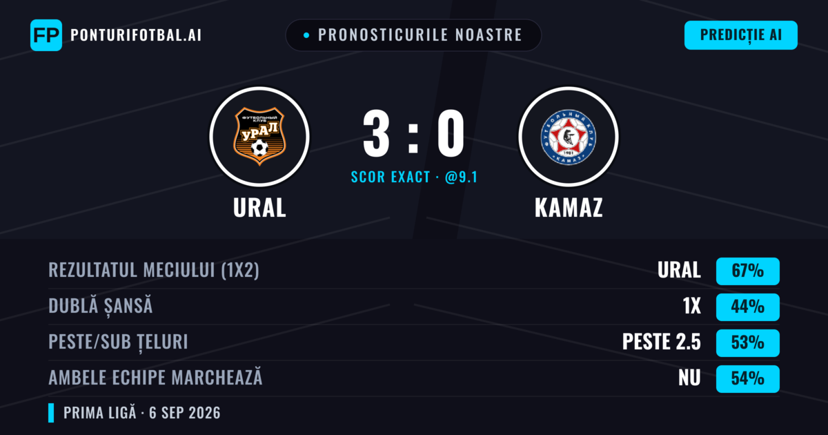 Pronosticurile noastre: Ural vs KAMAZ — Ural — Câștigă (67%); Peste 2.5; Ambele echipe: Nu