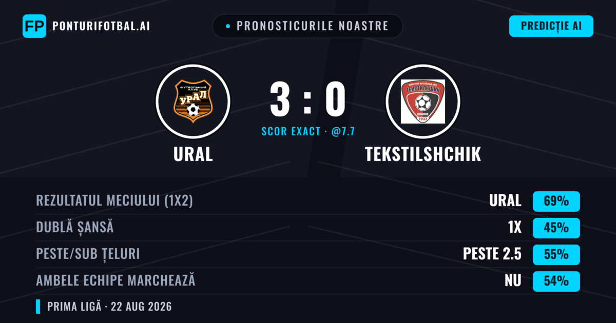 Pronosticurile noastre: Ural vs Tekstilshchik — Ural — Câștigă (72%); Peste 2.5; Ambele echipe: Nu