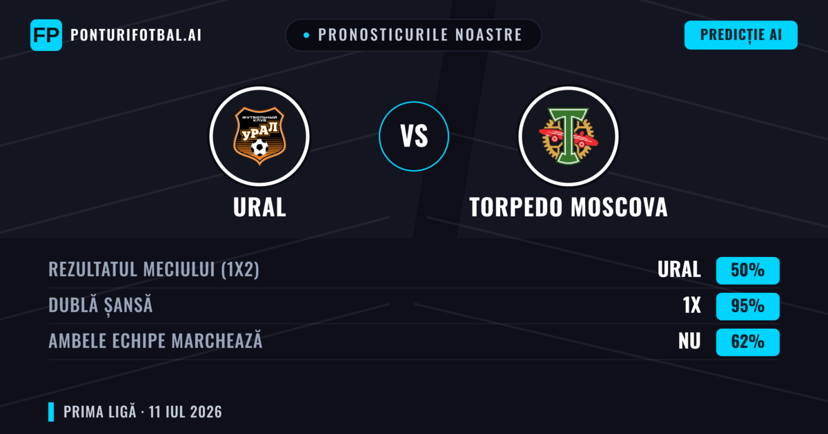 Pronosticurile noastre: Ural vs Torpedo Moscova — Remiză (50%); Ambele echipe: Nu