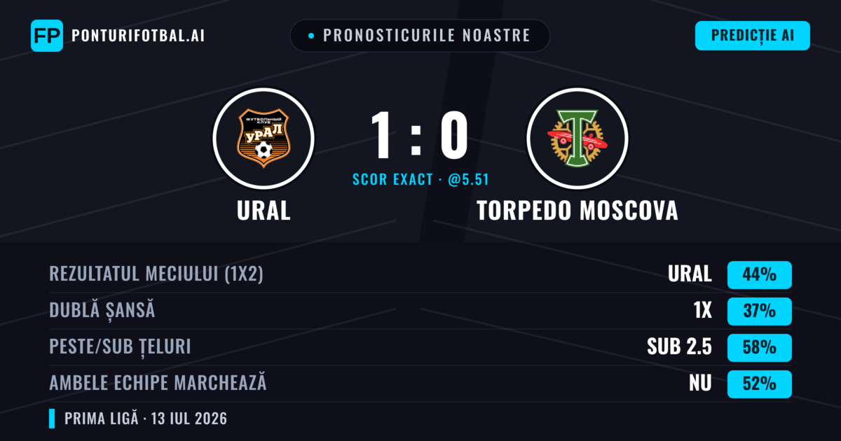 Pronosticurile noastre: Ural vs Torpedo Moscova — Ural — Câștigă (44%); Sub 2.5; Ambele echipe: Nu