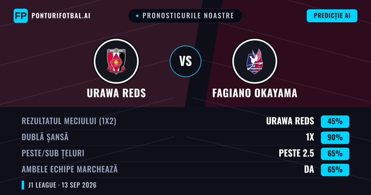 Pronosticurile noastre: Urawa Reds vs Fagiano Okayama — Remiză (45%); Peste 2.5; Ambele echipe: Da
