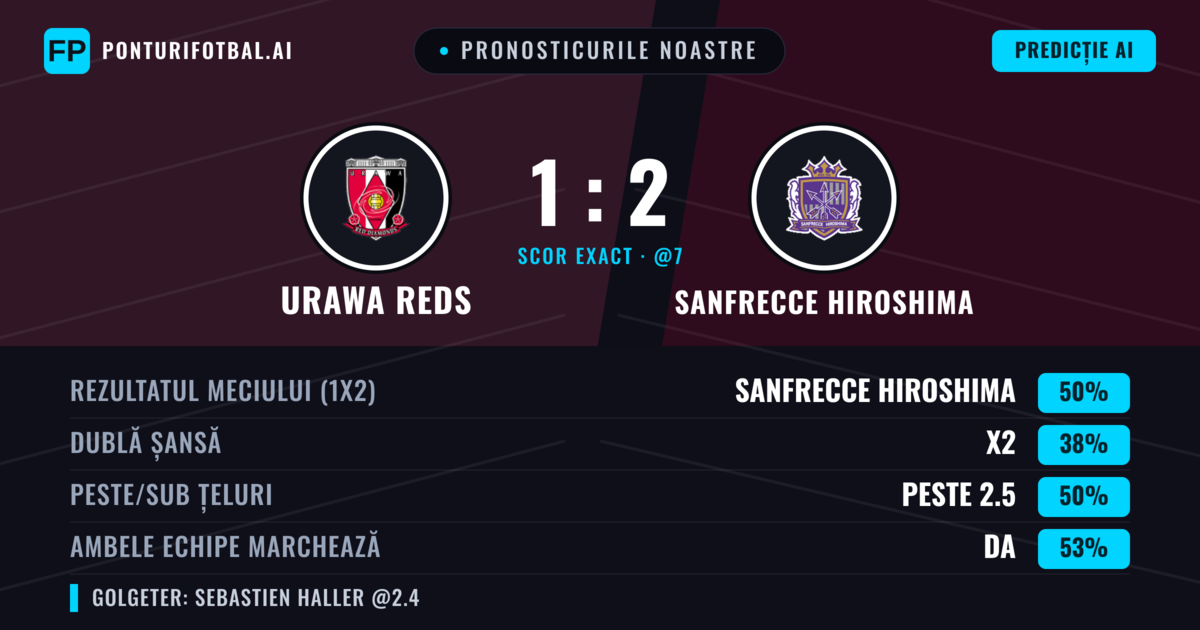 Pronosticurile noastre: Urawa Reds vs Sanfrecce Hiroshima — Sanfrecce Hiroshima — Câștigă (49%); Peste 2.5; Ambele echipe: Da