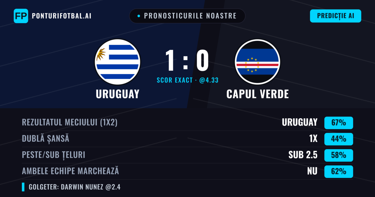 Pronosticurile noastre: Uruguay vs Capul Verde — Uruguay — Câștigă (67%); Sub 2.5; Ambele echipe: Nu