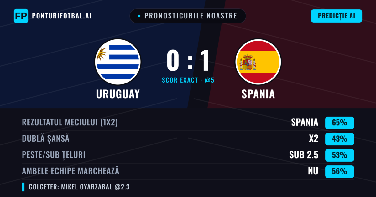Pronosticurile noastre: Uruguay vs Spania — Spania — Câștigă (58%); Sub 2.5; Ambele echipe: Nu