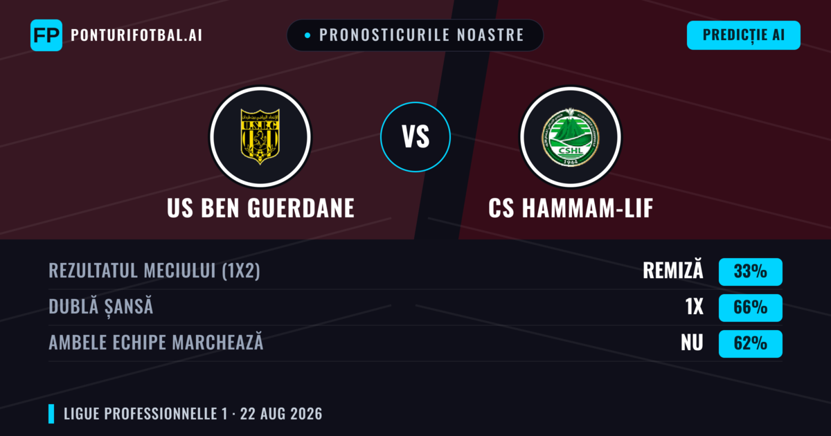 Pronosticurile noastre: US Ben Guerdane vs CS Hammam-Lif — US Ben Guerdane — Câștigă (46%); Sub 2.5; Ambele echipe: Nu