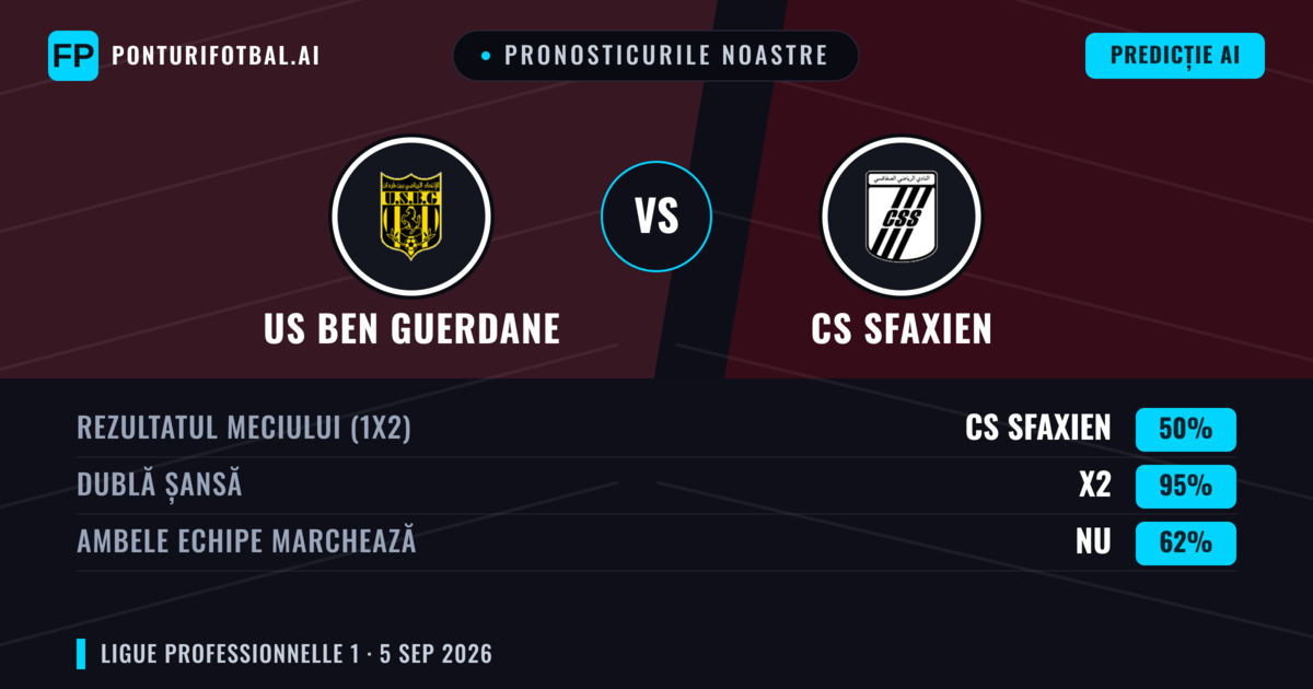Pronosticurile noastre: US Ben Guerdane vs CS Sfaxien — Remiză (50%); Ambele echipe: Nu