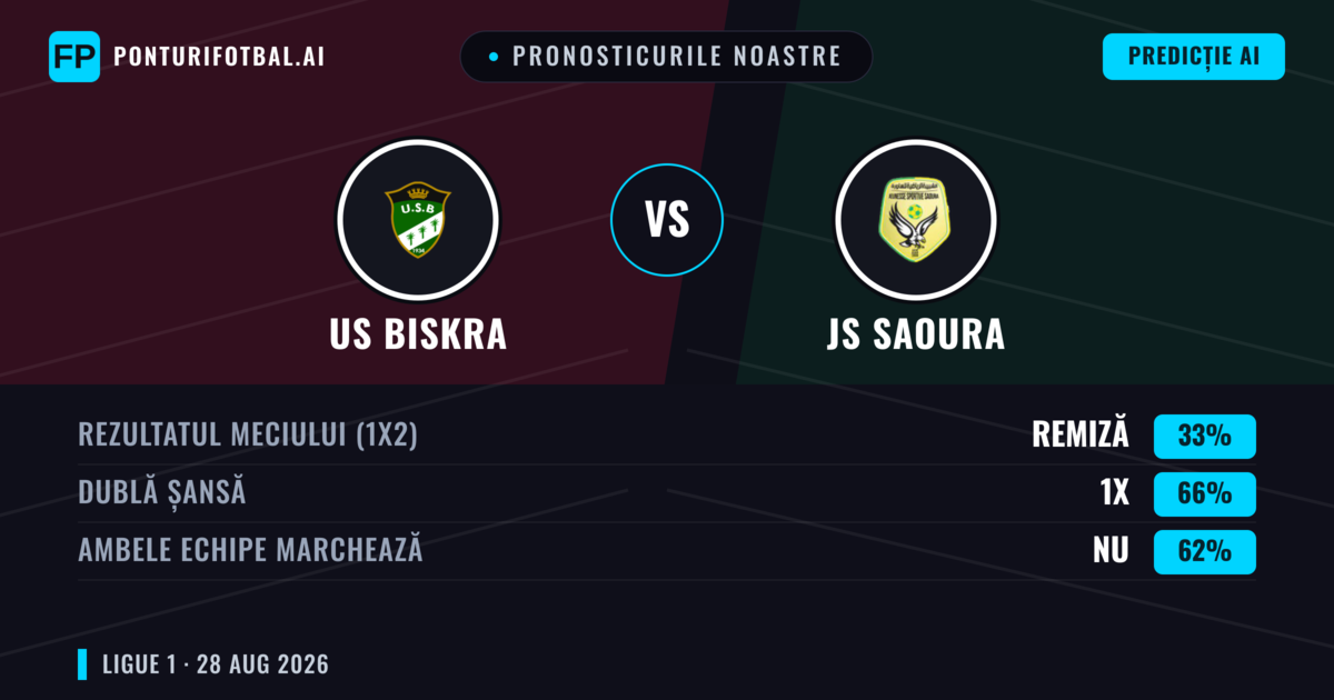 Pronosticurile noastre: US Biskra vs JS Saoura — JS Saoura — Câștigă (42%); Sub 2.5; Ambele echipe: Nu