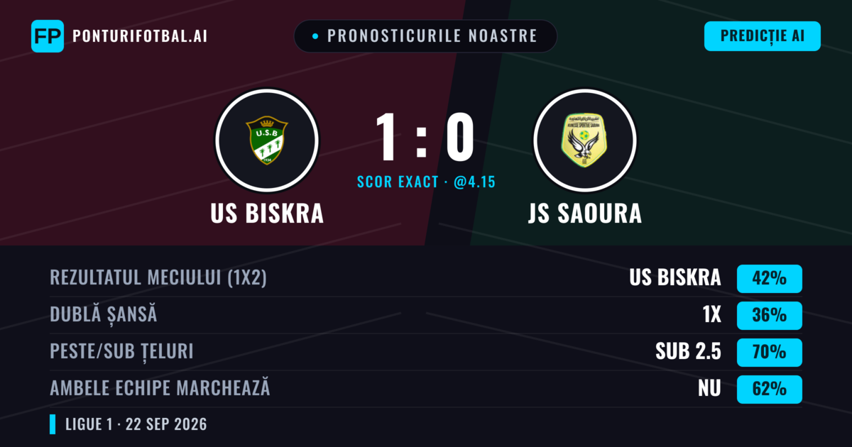 Pronosticurile noastre: US Biskra vs JS Saoura — US Biskra — Câștigă (41%); Sub 2.5; Ambele echipe: Nu