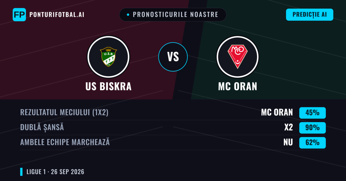 Pronosticurile noastre: US Biskra vs MC Oran — Remiză (45%); Ambele echipe: Nu