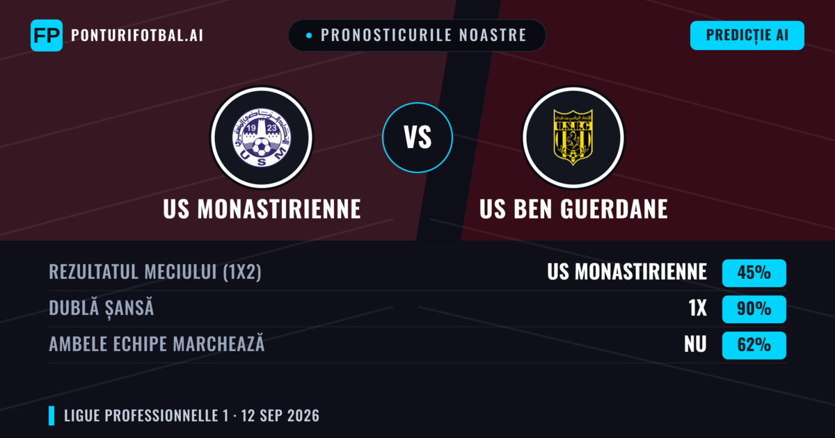 Pronosticurile noastre: US Monastirienne vs US Ben Guerdane — Remiză (45%); Ambele echipe: Nu