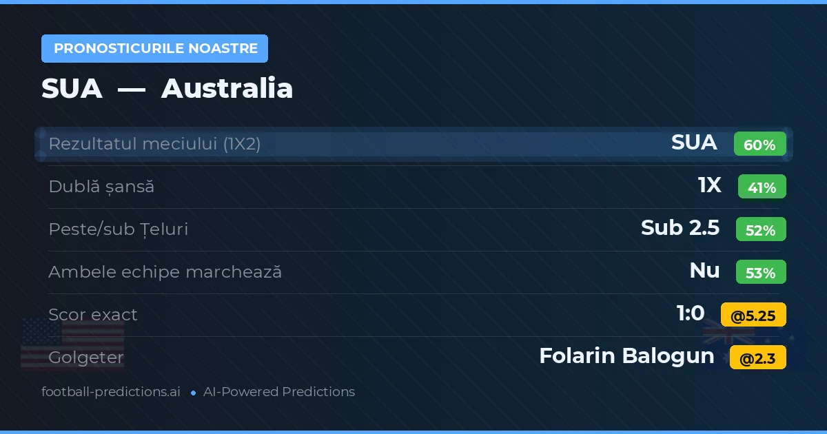 Pronosticurile noastre: SUA vs Australia — SUA — Câștigă (59%); Sub 2.5; Ambele echipe: Nu