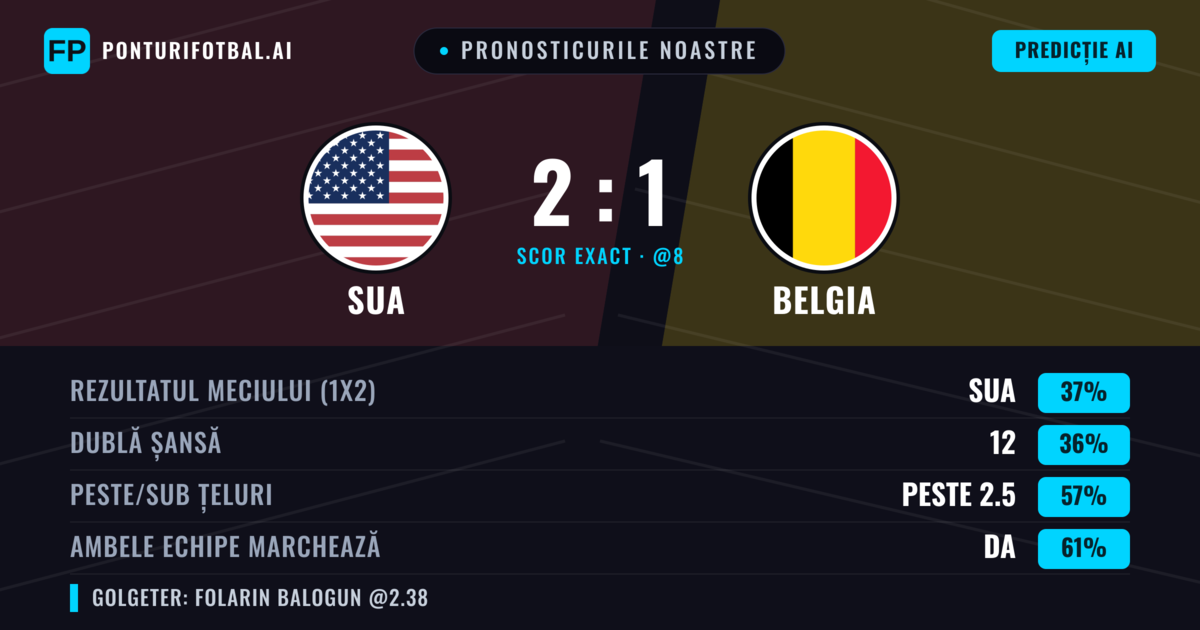 Pronosticurile noastre: SUA vs Belgia — Belgia — Câștigă (36%); Peste 2.5; Ambele echipe: Da