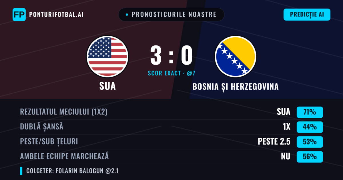 Pronosticurile noastre: SUA vs Bosnia și Herzegovina — SUA — Câștigă (69%); Peste 2.5; Ambele echipe: Nu