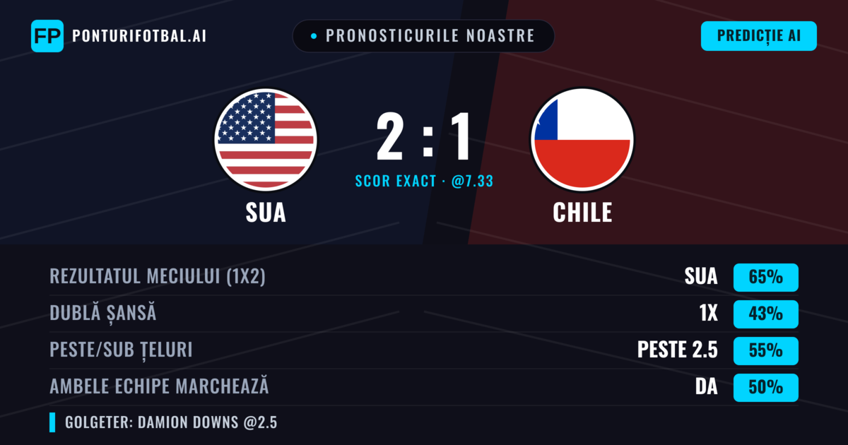 Pronosticurile noastre: SUA vs Chile — SUA — Câștigă (65%); Peste 2.5; Ambele echipe: Da