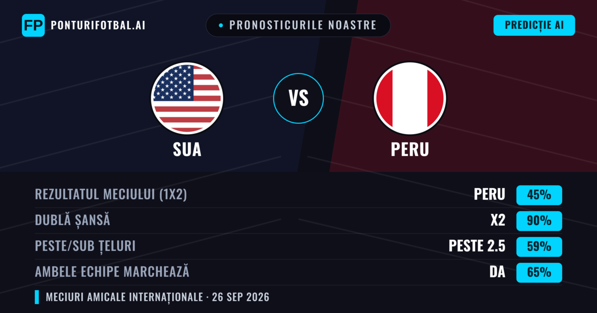 Pronosticurile noastre: SUA vs Peru — SUA — Câștigă (64%); Peste 2.5; Ambele echipe: Nu