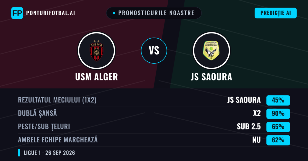 Pronosticurile noastre: USM Alger vs JS Saoura — Remiză (45%); Sub 2.5; Ambele echipe: Nu