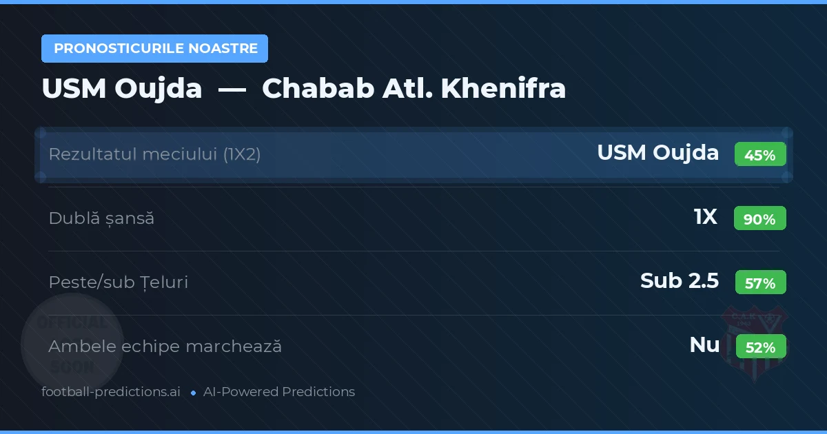 Pronosticurile noastre: USM Oujda vs Chabab Atl. Khenifra — Remiză (45%); Sub 2.5; Ambele echipe: Nu