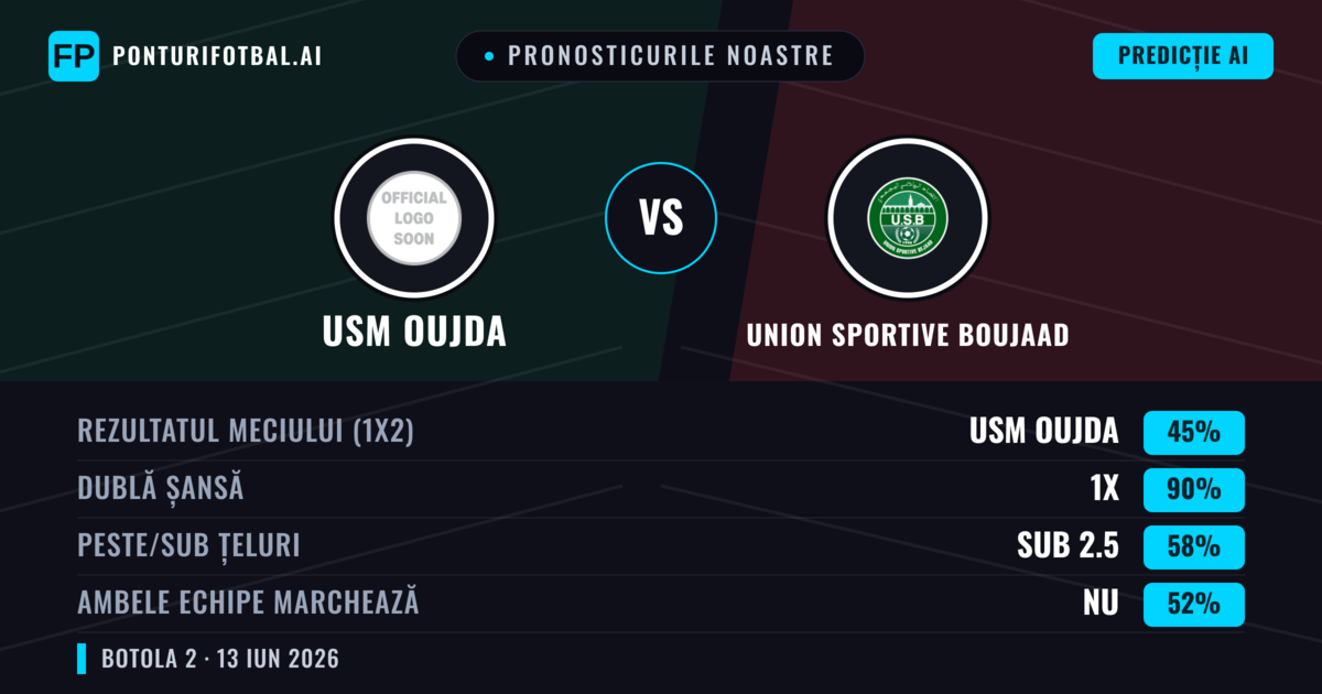 Pronosticurile noastre: USM Oujda vs Union Sportive Boujaad — Remiză (45%); Sub 2.5; Ambele echipe: Nu