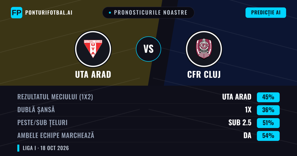 Pronosticurile noastre: UTA Arad vs CFR Cluj — UTA Arad — Câștigă (44%); Sub 2.5; Ambele echipe: Da