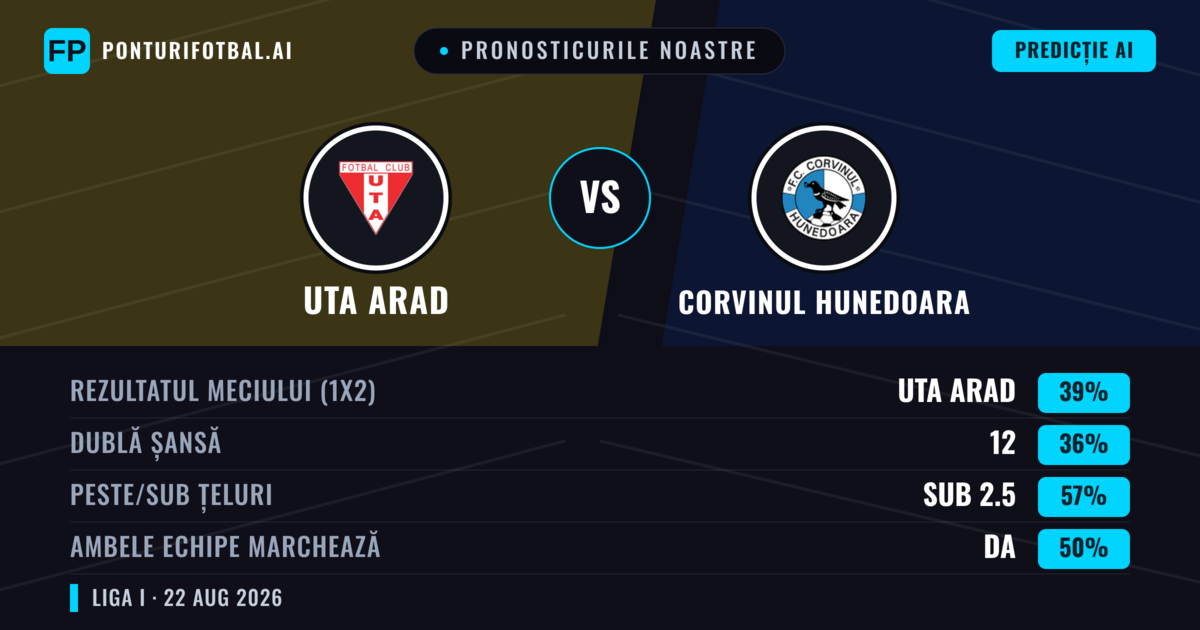 Pronosticurile noastre: UTA Arad vs Corvinul Hunedoara — UTA Arad — Câștigă (44%); Sub 2.5; Ambele echipe: Da
