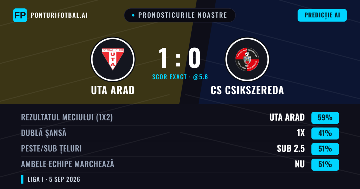 Pronosticurile noastre: UTA Arad vs CS Csikszereda — UTA Arad — Câștigă (59%); Sub 2.5; Ambele echipe: Nu