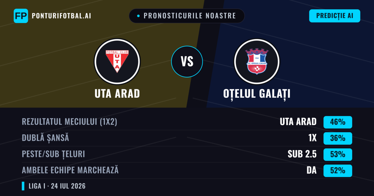 Pronosticurile noastre: UTA Arad vs Oțelul Galați — UTA Arad — Câștigă (45%); Sub 2.5; Ambele echipe: Da