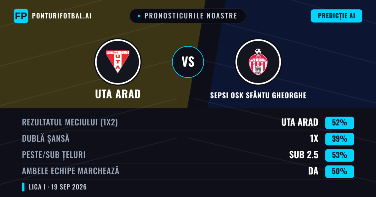 Pronosticurile noastre: UTA Arad vs Sepsi OSK Sfântu Gheorghe — UTA Arad — Câștigă (50%); Sub 2.5; Ambele echipe: Da