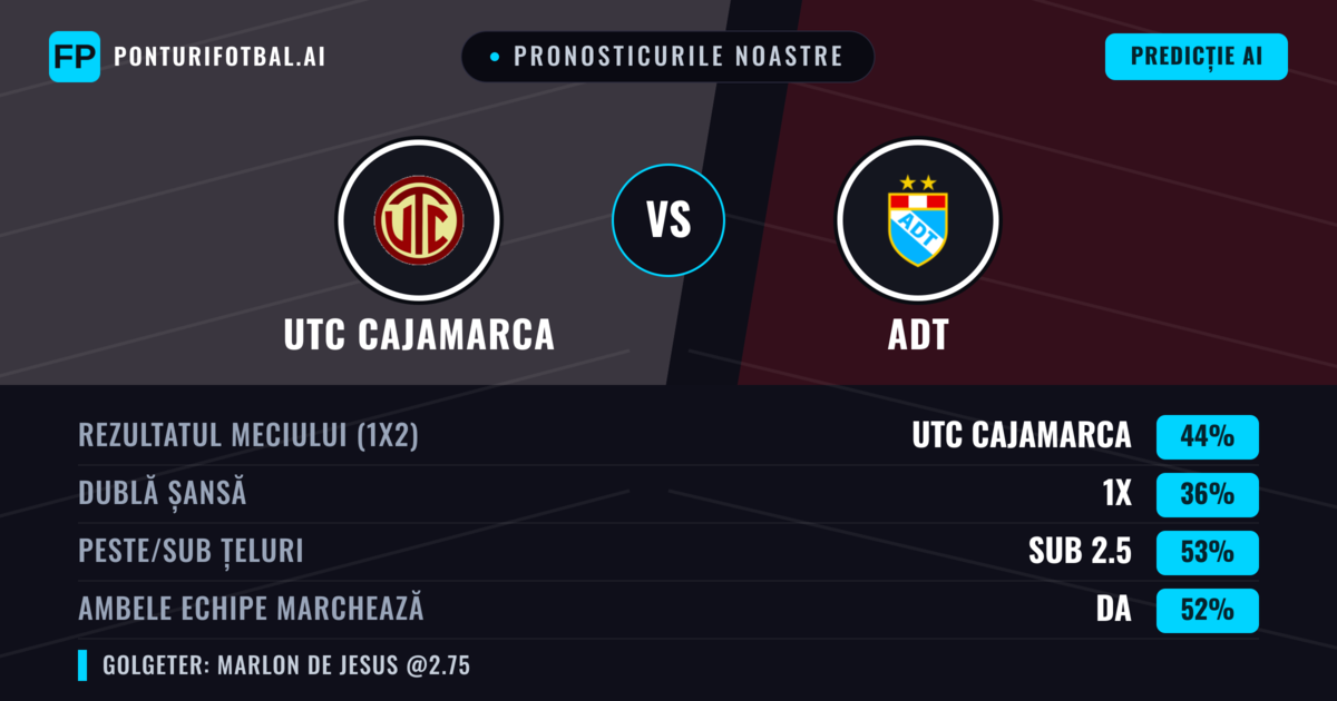 Pronosticurile noastre: UTC Cajamarca vs ADT — UTC Cajamarca — Câștigă (50%); Sub 2.5; Ambele echipe: Da