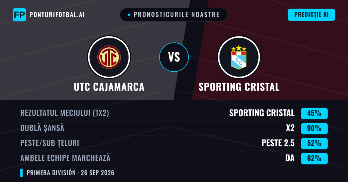 Pronosticurile noastre: UTC Cajamarca vs Sporting Cristal — Remiză (45%); Peste 2.5; Ambele echipe: Da