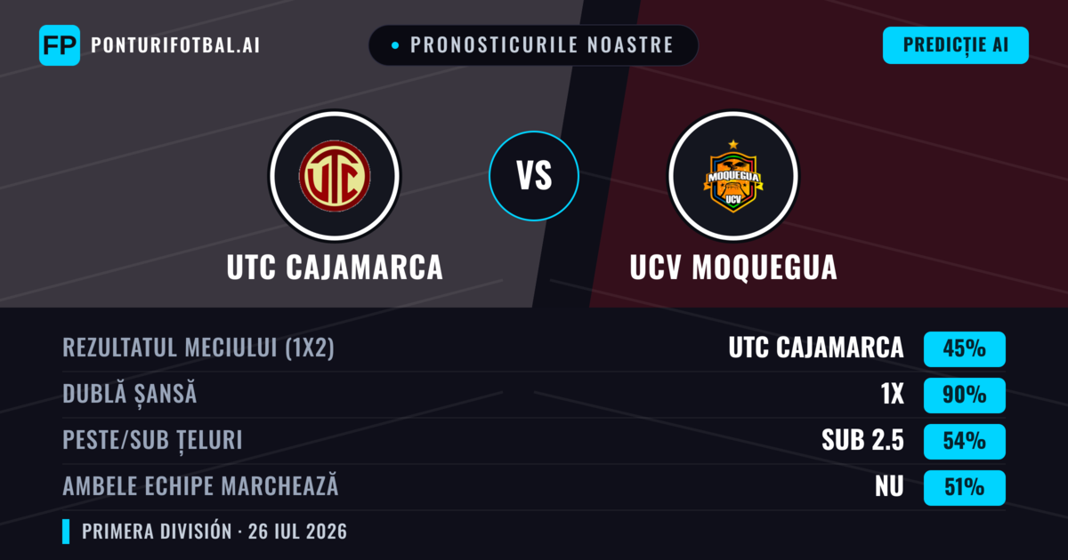 Pronosticurile noastre: UTC Cajamarca vs UCV Moquegua — UTC Cajamarca — Câștigă (58%); Peste 2.5; Ambele echipe: Da