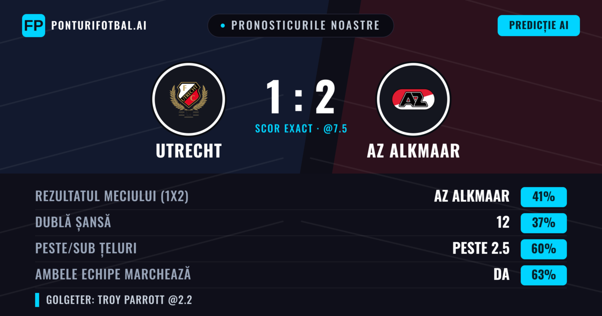 Pronosticurile noastre: Utrecht vs AZ Alkmaar — AZ Alkmaar — Câștigă (41%); Peste 2.5; Ambele echipe: Da