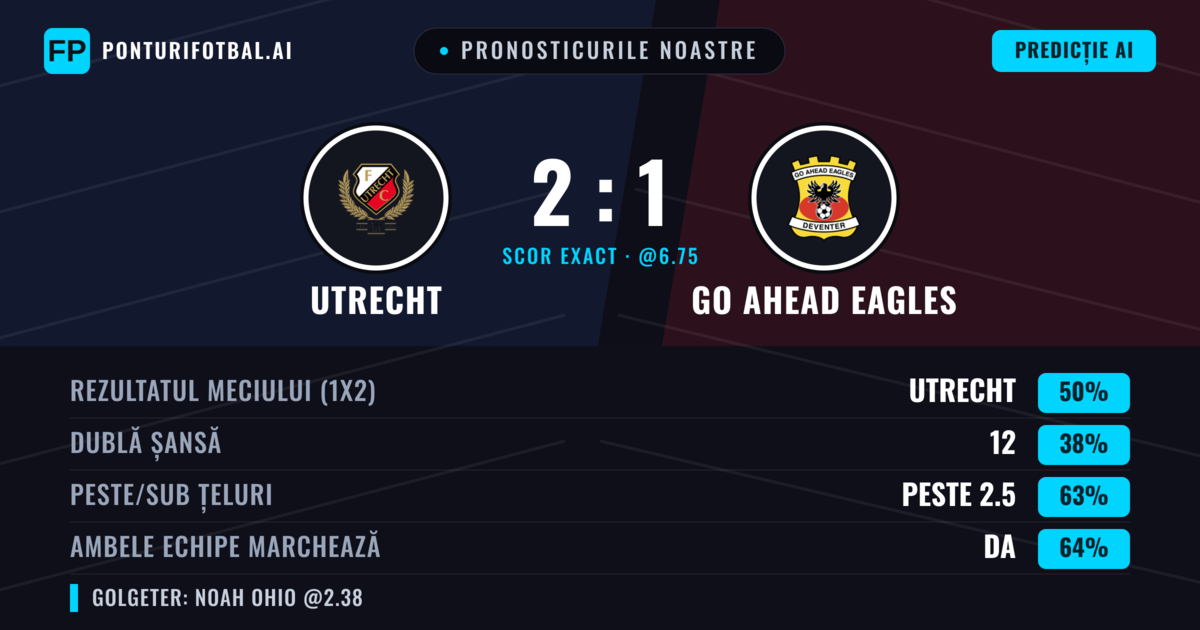 Pronosticurile noastre: Utrecht vs GO Ahead Eagles — Utrecht — Câștigă (45%); Peste 2.5; Ambele echipe: Da