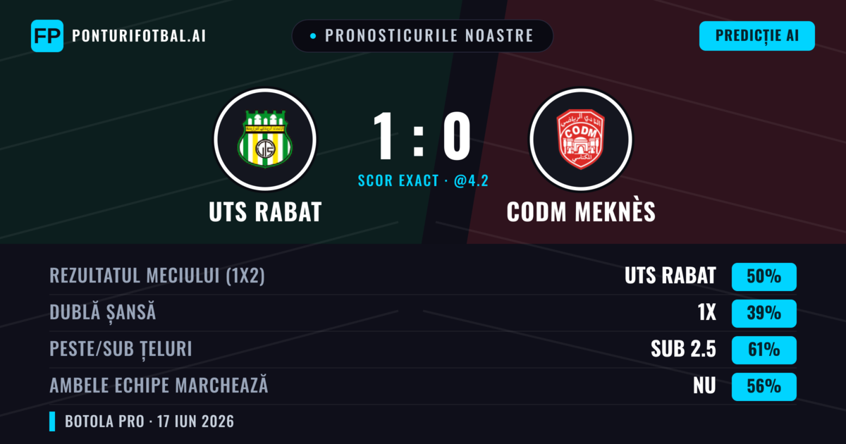 Pronosticurile noastre: UTS Rabat vs CODM Meknès — UTS Rabat — Câștigă (50%); Sub 2.5; Ambele echipe: Nu