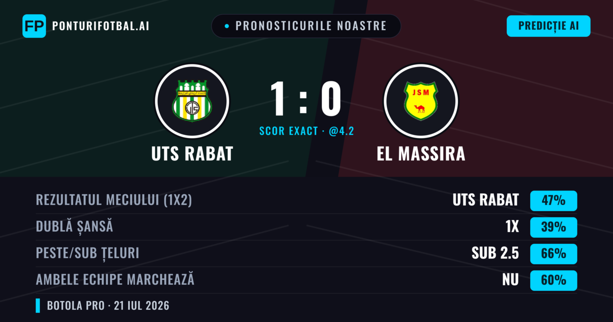 Pronosticurile noastre: UTS Rabat vs El Massira — UTS Rabat — Câștigă (47%); Sub 2.5; Ambele echipe: Nu