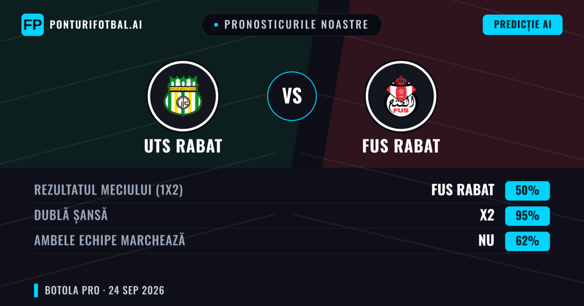 Pronosticurile noastre: UTS Rabat vs FUS Rabat — Remiză (50%); Ambele echipe: Nu