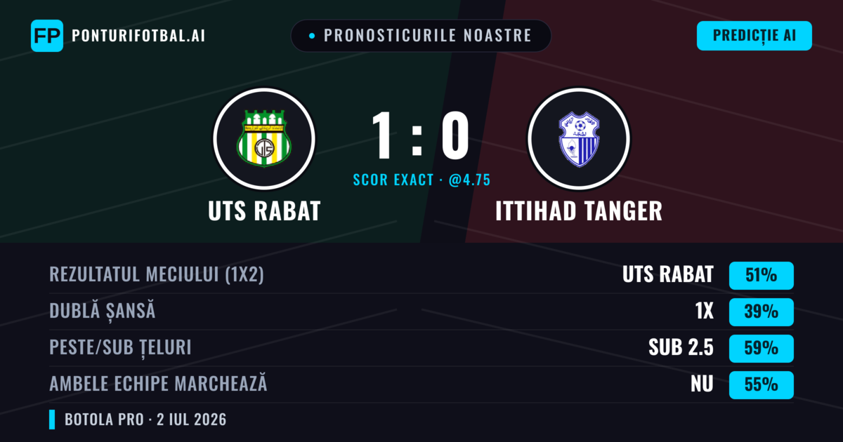 Pronosticurile noastre: UTS Rabat vs Ittihad Tanger — UTS Rabat — Câștigă (55%); Sub 2.5; Ambele echipe: Nu